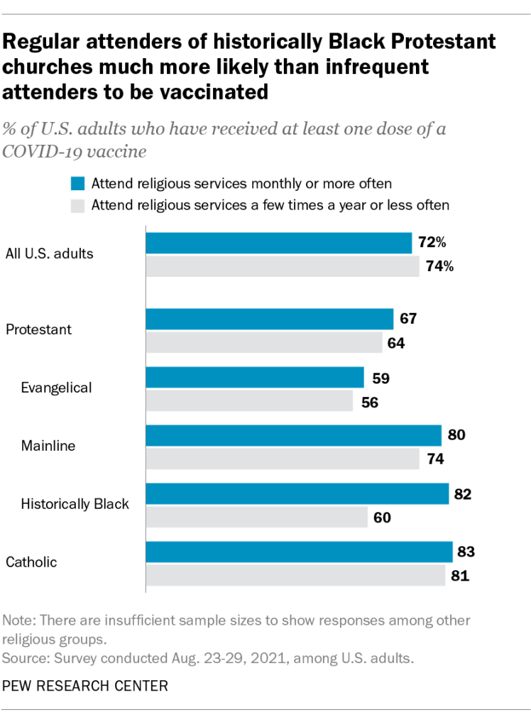 Regular attenders of historically Black Protestant churches much more likely than infrequent attenders to be vaccinated