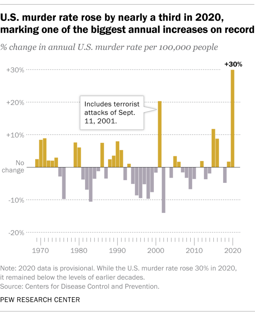 U.S. murder rate rose by nearly a third in 2020, marking one of the biggest annual increases on record