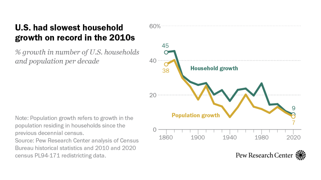 U.S. had slowest household growth on record in the 2010s