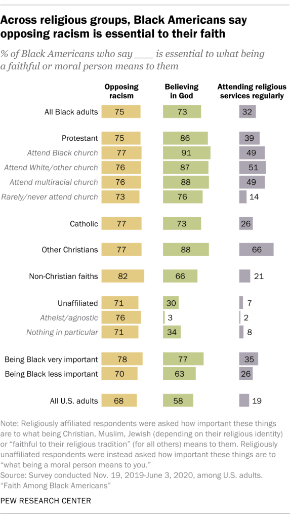 Across religious groups, Black Americans say opposing racism is essential to their faith