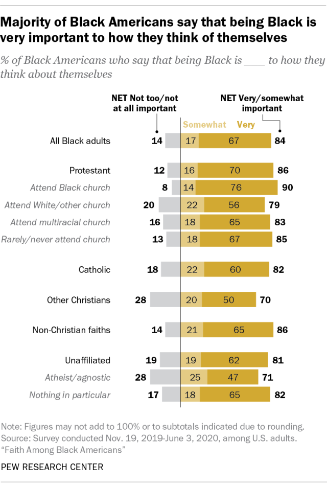 Majority of Black Americans say that being Black is very important to how they think of themselves