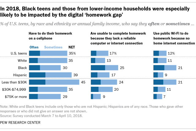 A bar chart showing that in 2018, Black teens and those from lower-income households were especially likely to be impacted by the digital 'homework gap'
