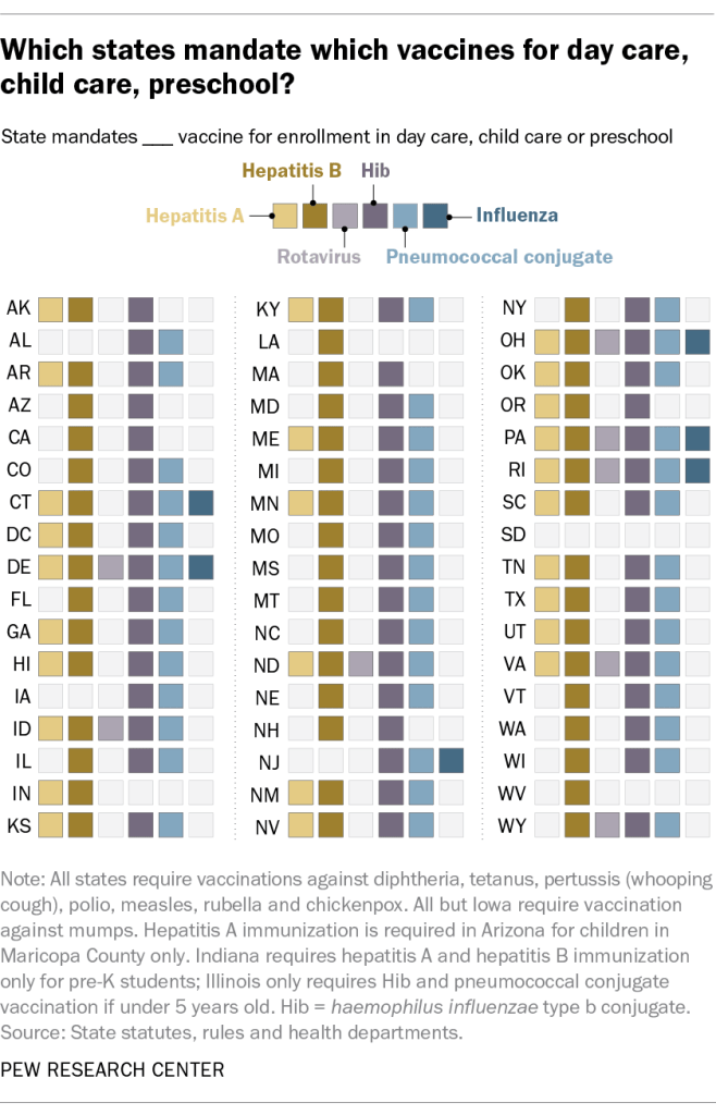 Which states mandate which vaccines for day care, child care, preschool?