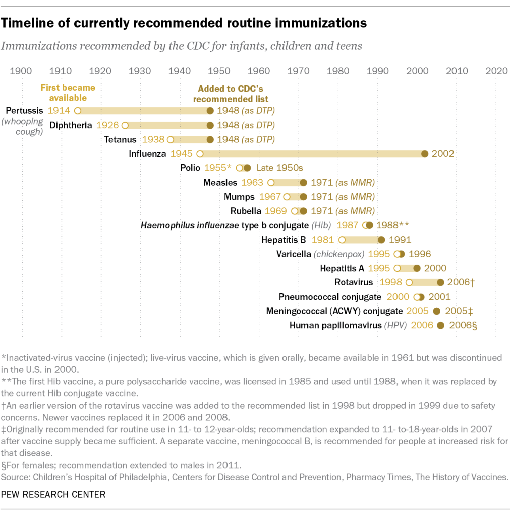 Timeline of currently recommended routine immunizations