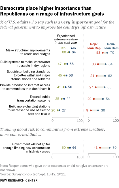 A chart showing that Democrats place higher importance than Republicans on a range of infrastructure goals