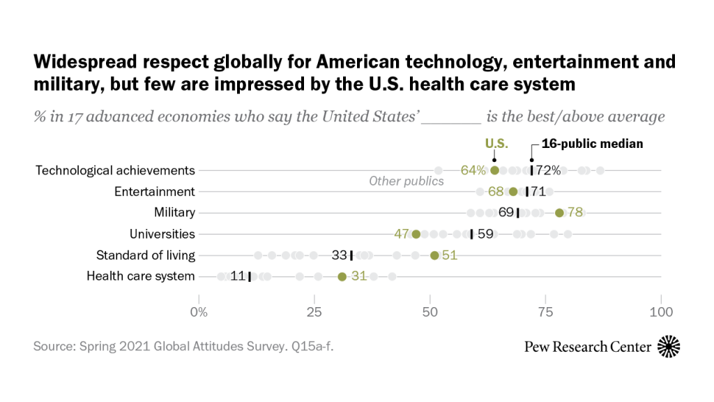 Widespread respect globally for American technology, entertainment and military, but few are impressed by the U.S. health care system