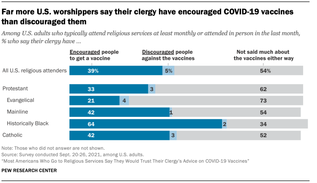 Far more U.S. worshippers say their clergy have encouraged COVID-19 vaccines than discouraged them