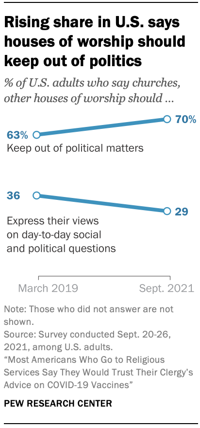 Rising share in U.S. says houses of worship should keep out of politics