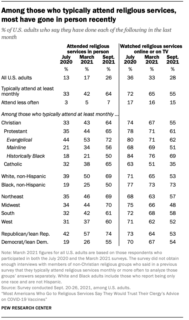 Among those who typically attend religious services, most have gone in person recently