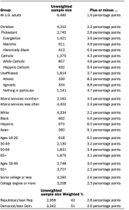 Table showing unweighted sample sizes and margins of error