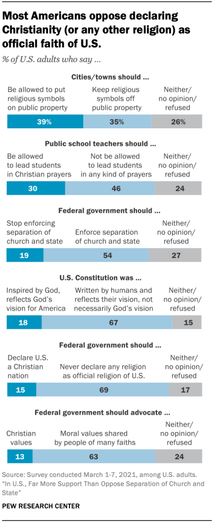 Most Americans oppose declaring Christianity (or any other religion) as official faith of U.S.