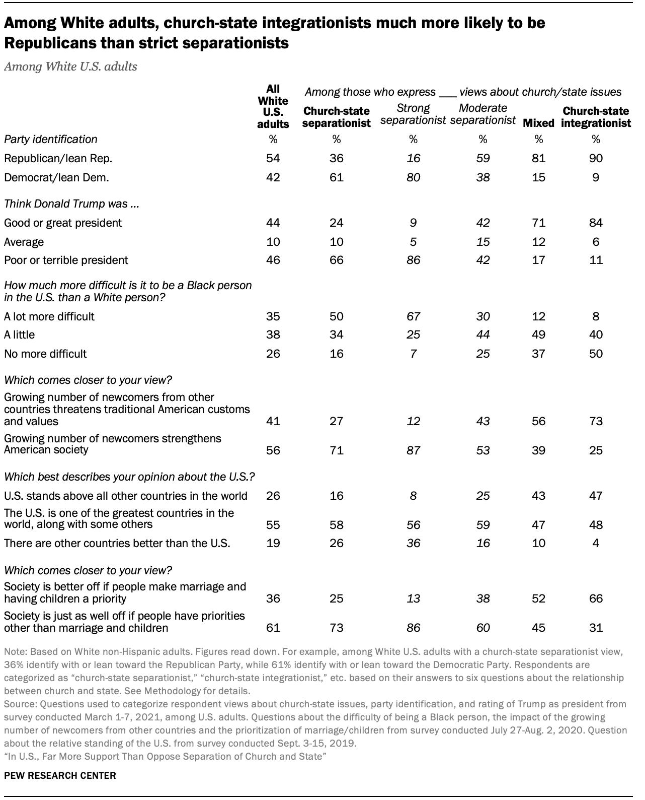 Among White adults, church-state integrationists much more likely to be Republican than strict separationists