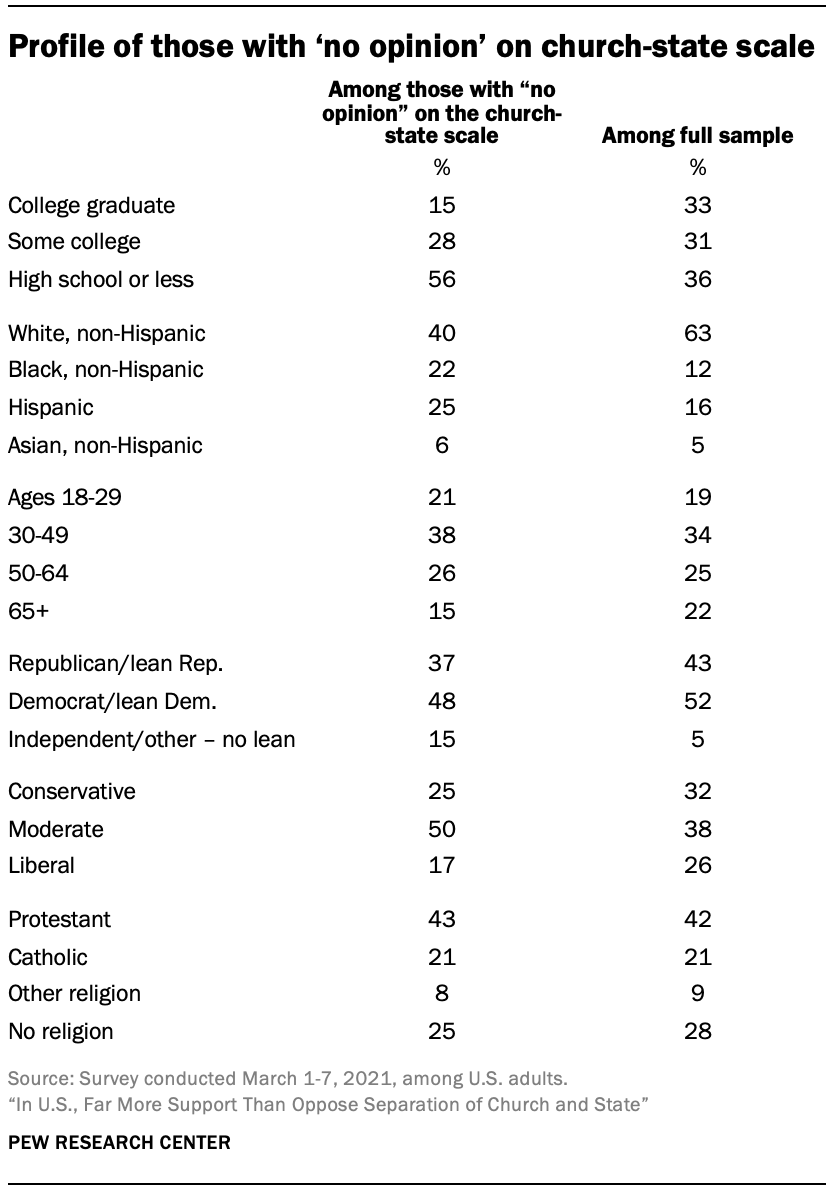 Profile of those with ‘no opinion’ on church-state scale