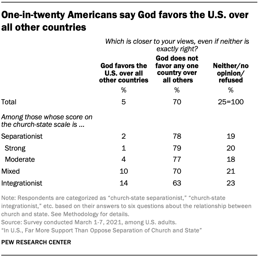 One-in-twenty Americans say God favors the U.S. over all other countries