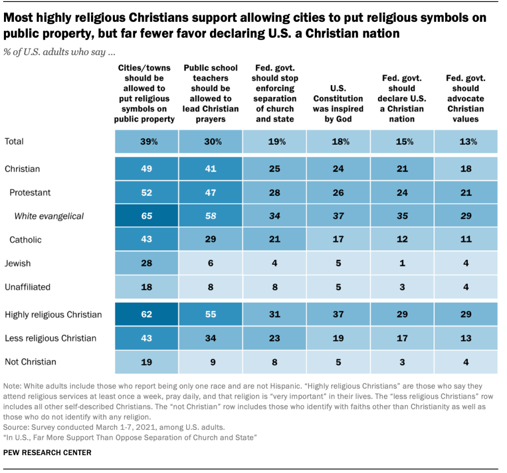 Most highly religious Christians support allowing cities to put religious symbols on public property, but far fewer favor declaring U.S. a Christian nation