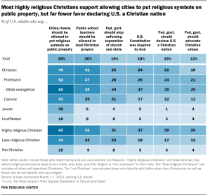 Most highly religious Christians support allowing cities to put religious symbols on public property, but far fewer favor declaring U.S. a Christian nation