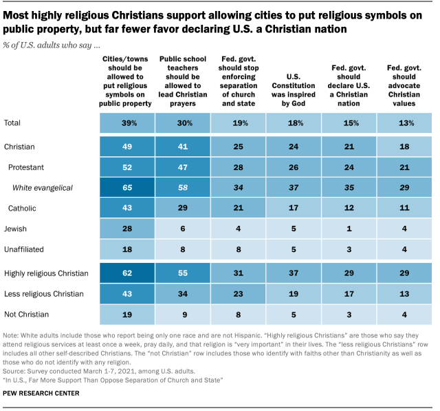 Most highly religious Christians support allowing cities to put religious symbols on public property, but far fewer favor declaring U.S. a Christian nation