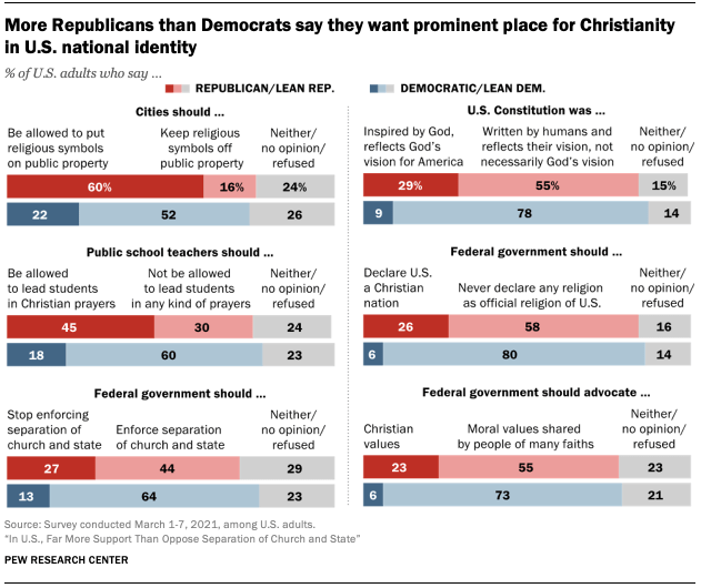 More Republicans than Democrats say they want prominent place for Christianity in U.S. national identity