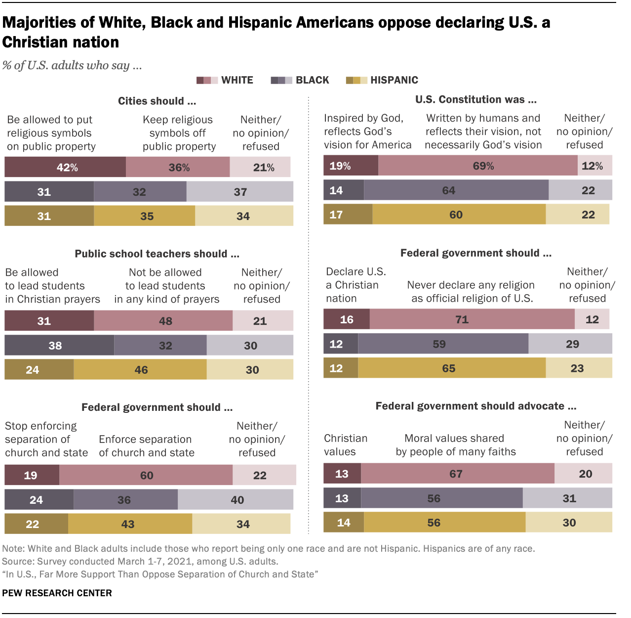 Majorities of White, Black and Hispanic Americans oppose declaring U.S. a Christian nation