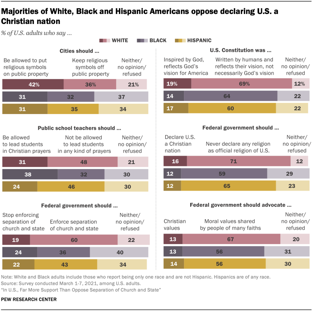 Majorities of White, Black and Hispanic Americans oppose declaring U.S. a Christian nation