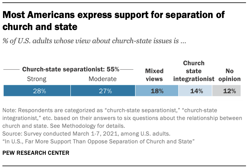 Most Americans express support for separation of church and state