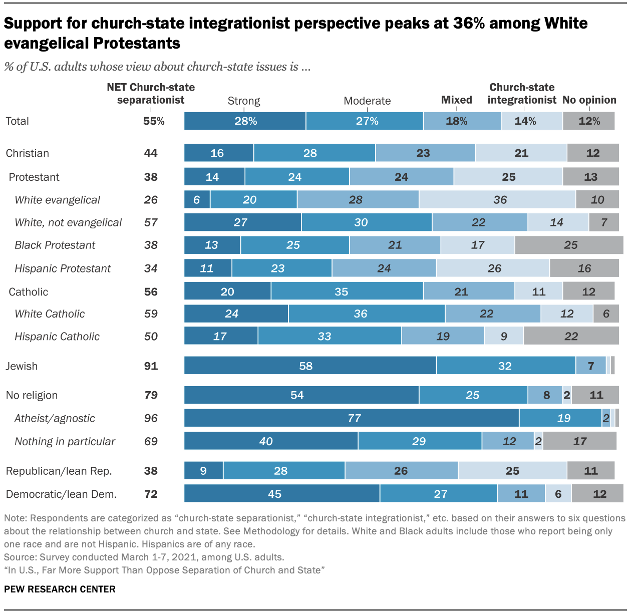 Support for church-state integrationist perspective peaks at 36% among White evangelical Protestants