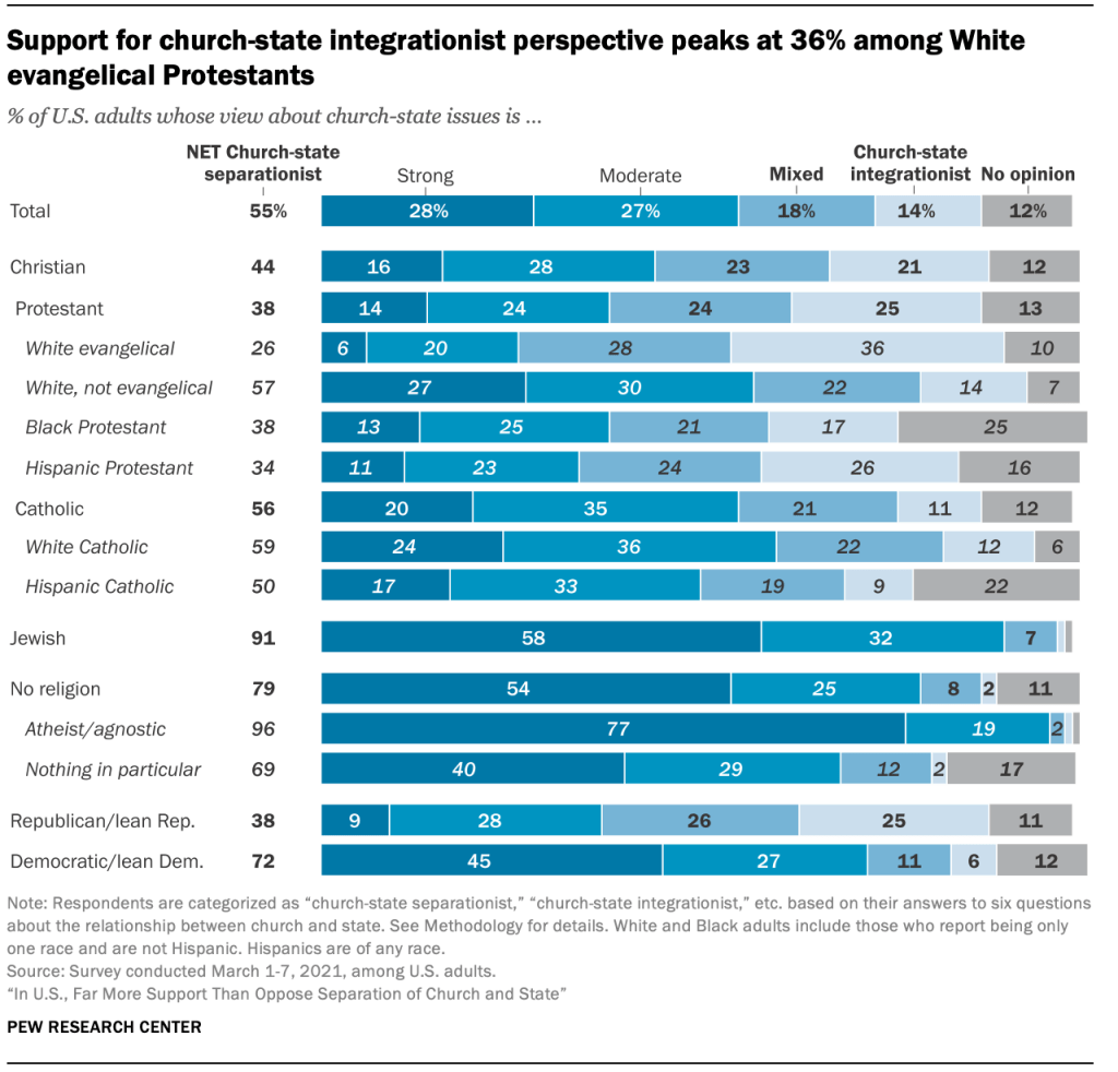 Support for church-state integrationist perspective peaks at 36% among White evangelical Protestants