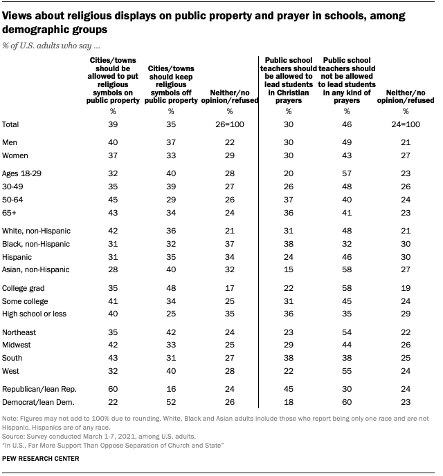 Views about religious displays on public property and prayer in schools, among demographic groups