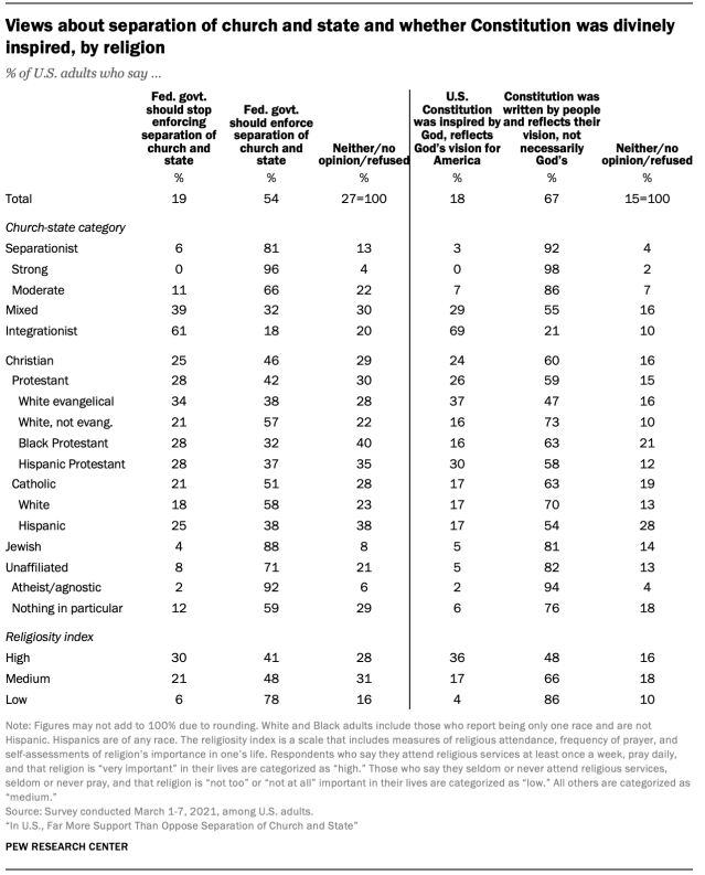 Views about separation of church and state and whether Constitution was divinely inspired, by religion