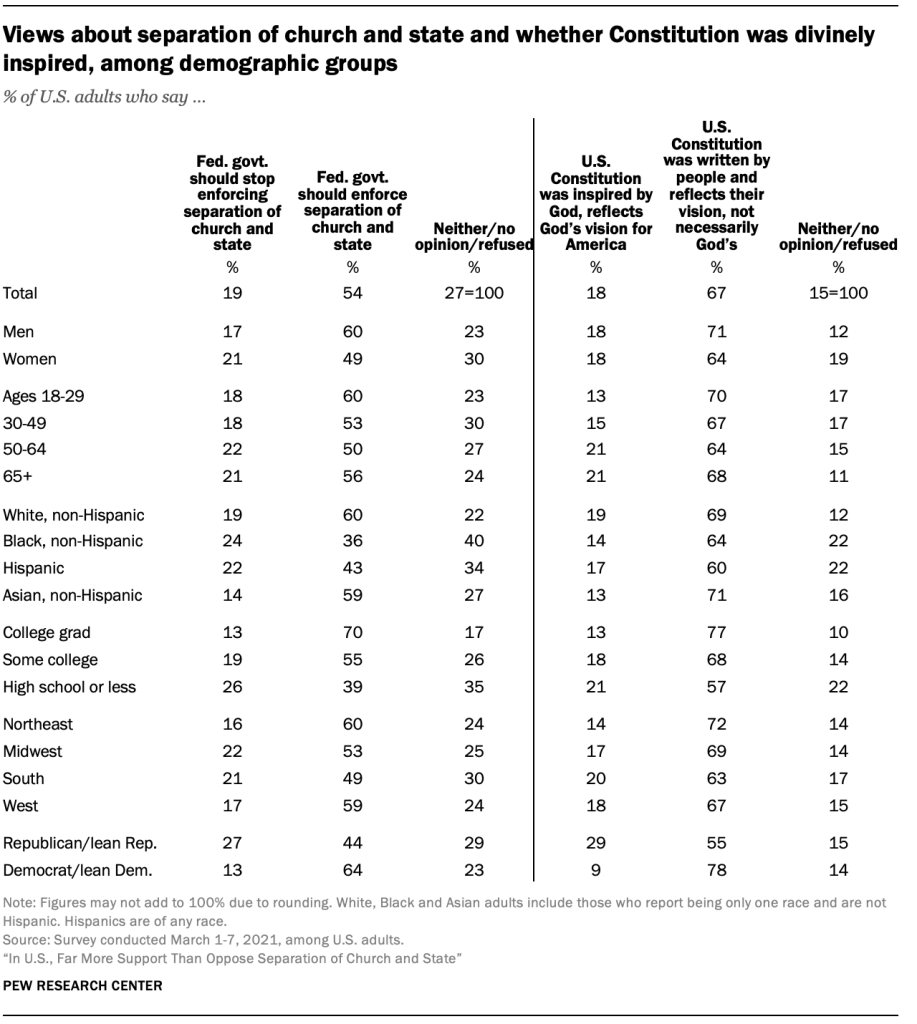 Views about separation of church and state and whether Constitution was divinely inspired, by religion