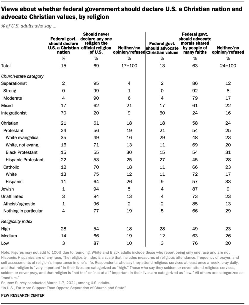 Views about whether federal government should declare U.S. a Christian nation and advocate Christian values, by religion