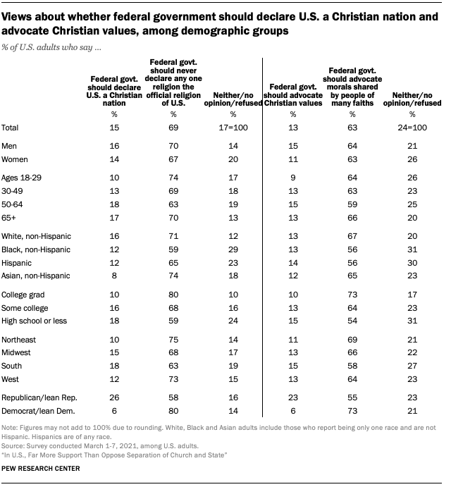 Views about whether federal government should declare U.S. a Christian nation and advocate Christian values, among demographic groups