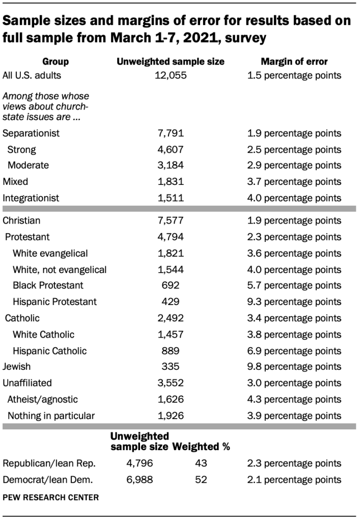 Sample sizes and margins of error for results based on full sample from March 1-7, 2021, survey