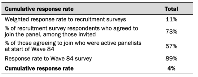 Response rates