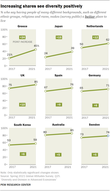 Chart showing increasing shares see diversity positively