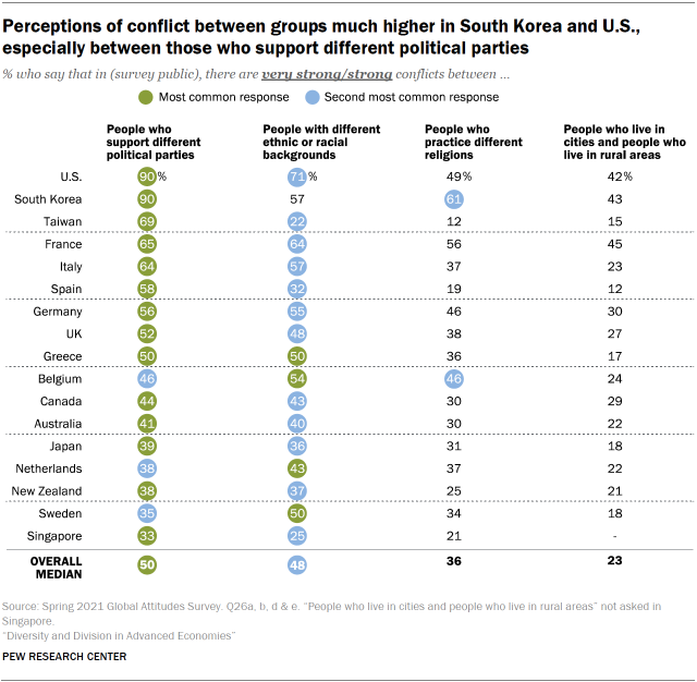Chart showing perceptions of conflict between groups much higher in South Korea and U.S., especially between those who support different political parties