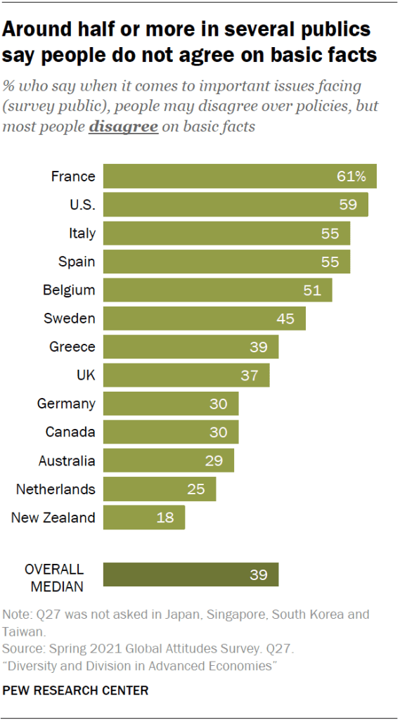 Around half or more in several publics say people do not agree on basic facts