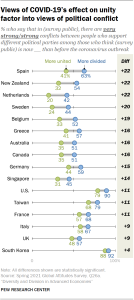 Chart showing views of COVID-19’s effect on unity factor into views of political conflict