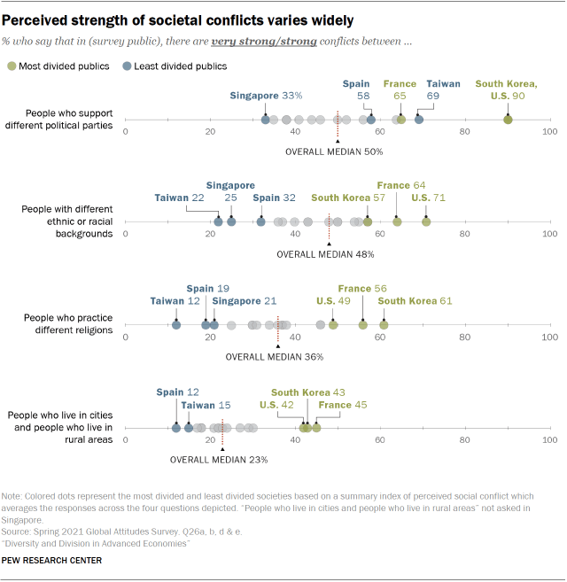 Chart showing perceived strength of societal conflicts varies widely 