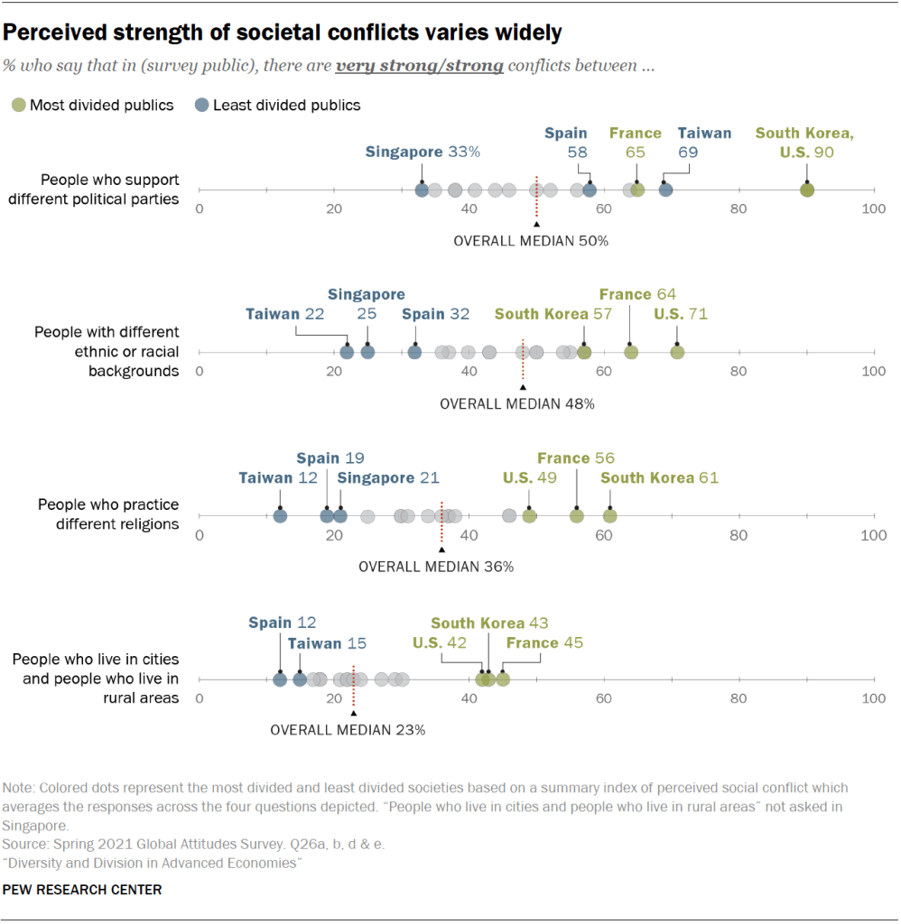 Perceived strength of societal conflicts varies widely
