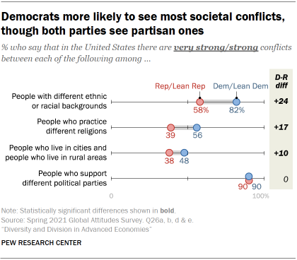 Chart showing Democrats more likely to see most societal conflicts, though both parties see partisan ones