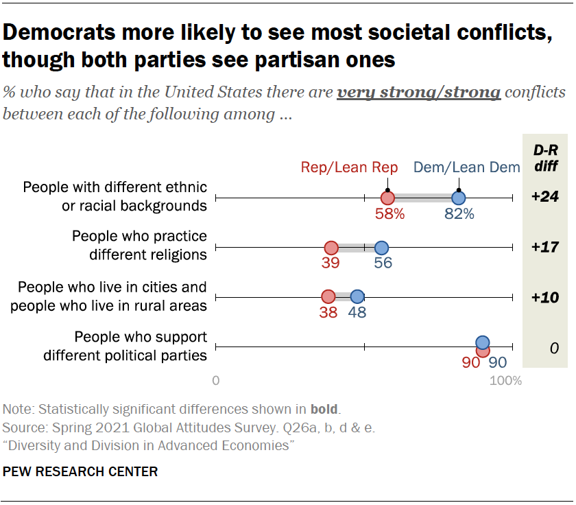 Democrats more likely to see most societal conflicts, though both parties see partisan ones