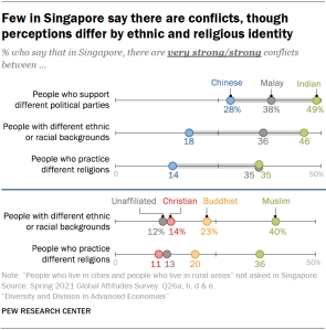 Chart showing few in Singapore say there are conflicts, though perceptions differ by ethnic and religious identity