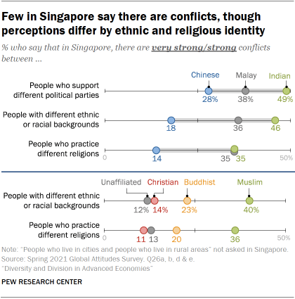 Chart showing few in Singapore say there are conflicts, though perceptions differ by ethnic and religious identity 