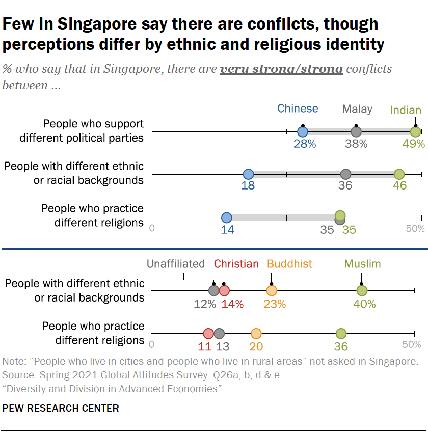 Few in Singapore say there are conflicts, though perceptions differ by ethnic and religious identity