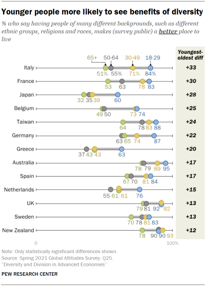 Chart showing younger people more likely to see benefits of diversity