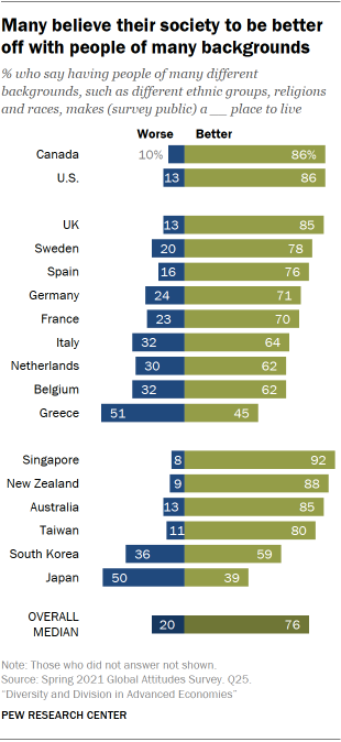 Chart showing many believe their society to be better off with people of many backgrounds