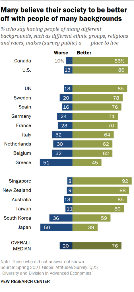 Many believe their society to be better off with people of many backgrounds