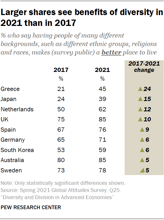 Larger shares see benefits of diversity in 2021 than in 2017