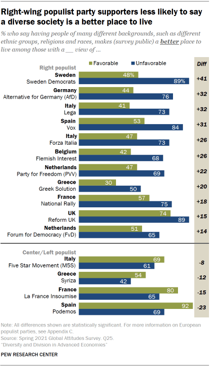 Chart showing right-wing populist party supporters less likely to say  a diverse society is a better place to live